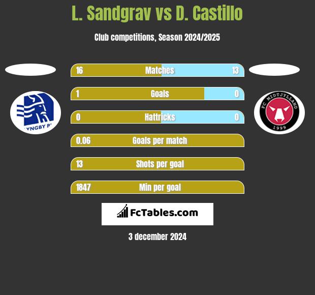 L. Sandgrav vs D. Castillo h2h player stats