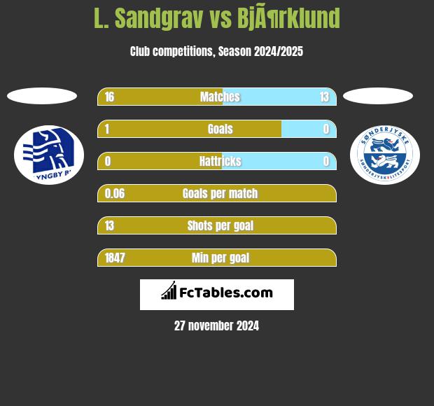 L. Sandgrav vs BjÃ¶rklund h2h player stats