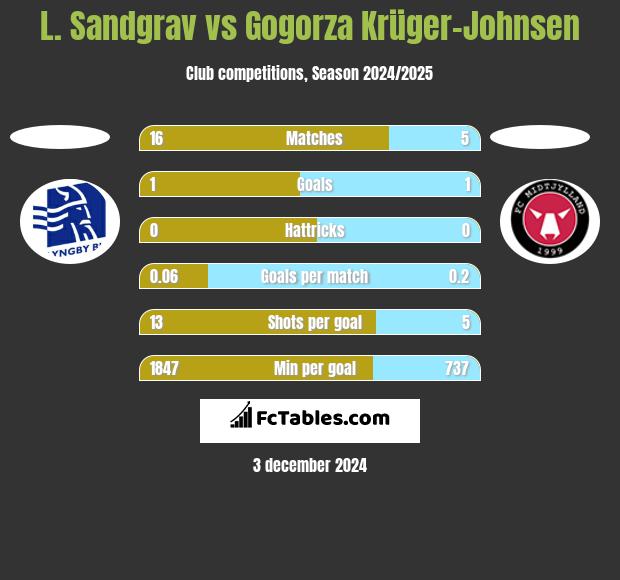 L. Sandgrav vs Gogorza Krüger-Johnsen h2h player stats