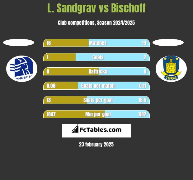 L. Sandgrav vs Bischoff h2h player stats