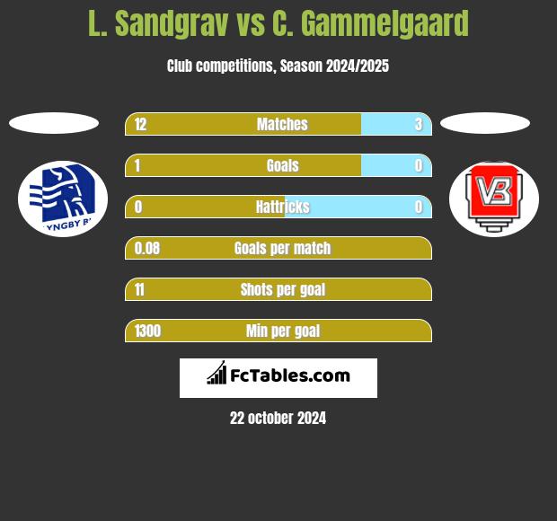 L. Sandgrav vs C. Gammelgaard h2h player stats