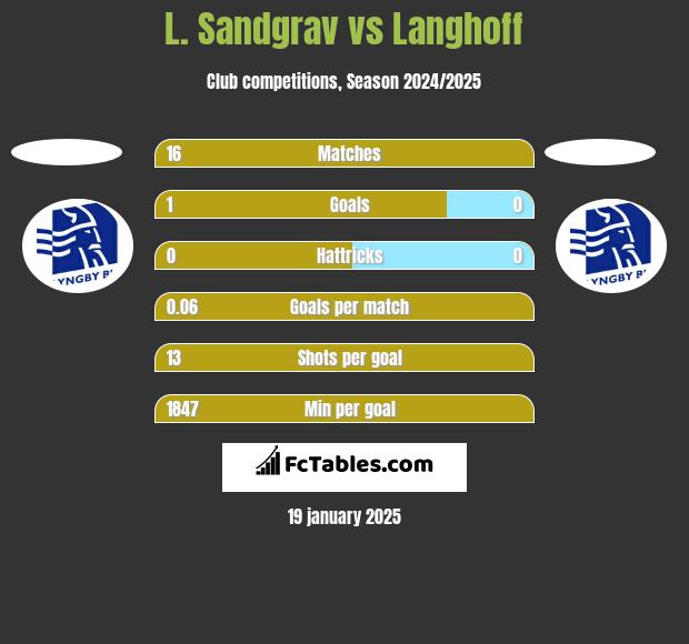 L. Sandgrav vs Langhoff h2h player stats