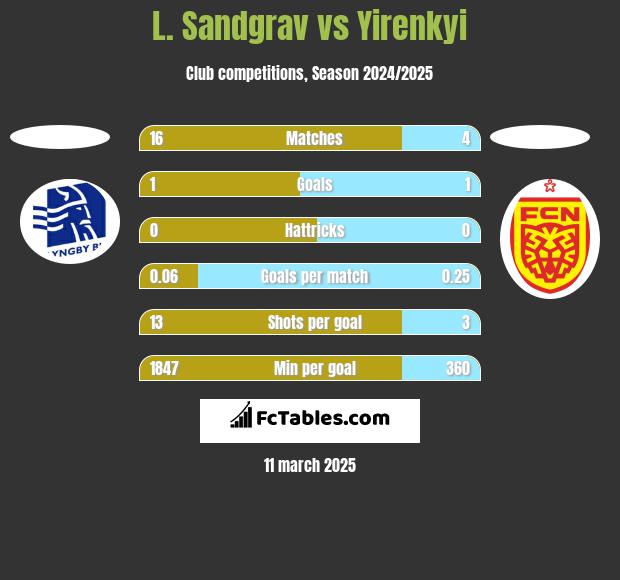 L. Sandgrav vs Yirenkyi h2h player stats