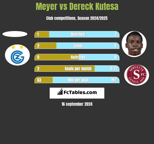 Meyer vs Dereck Kutesa h2h player stats