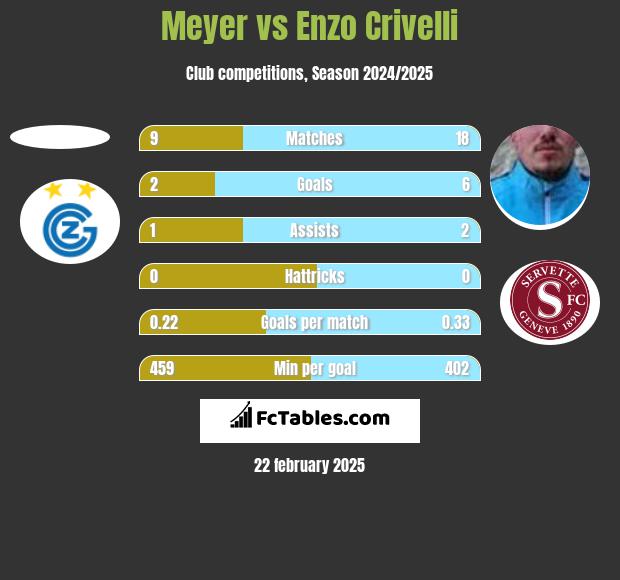 Meyer vs Enzo Crivelli h2h player stats