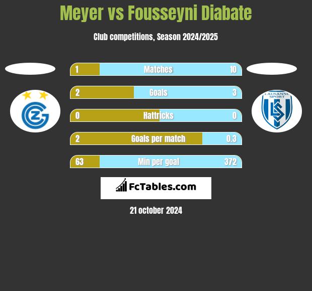 Meyer vs Fousseyni Diabate h2h player stats