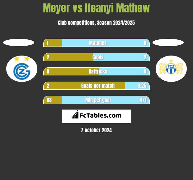 Meyer vs Ifeanyi Mathew h2h player stats