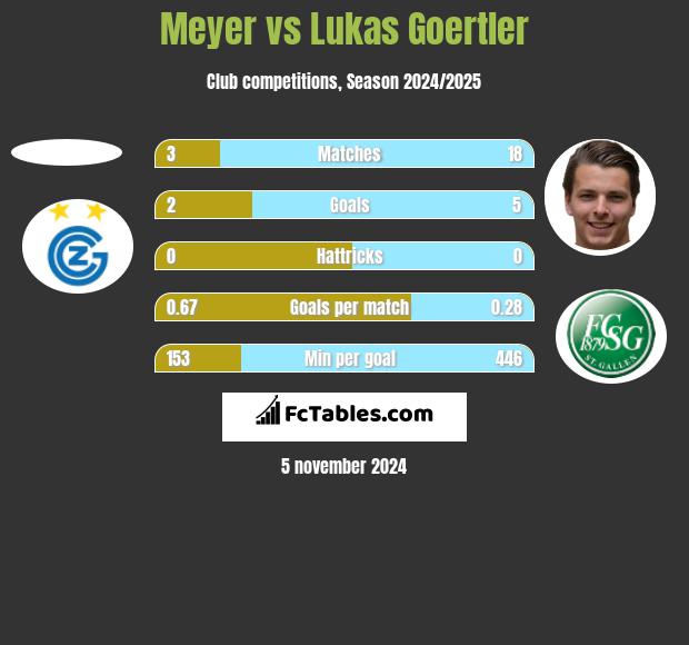 Meyer vs Lukas Goertler h2h player stats