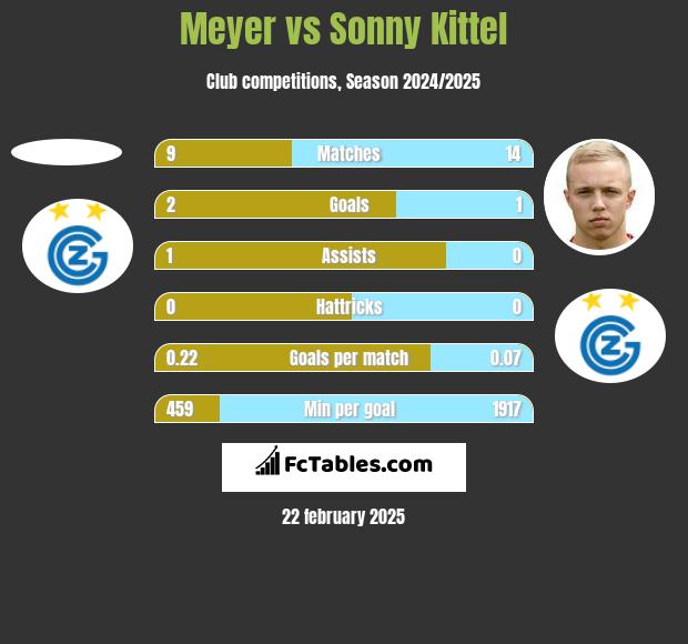 Meyer vs Sonny Kittel h2h player stats