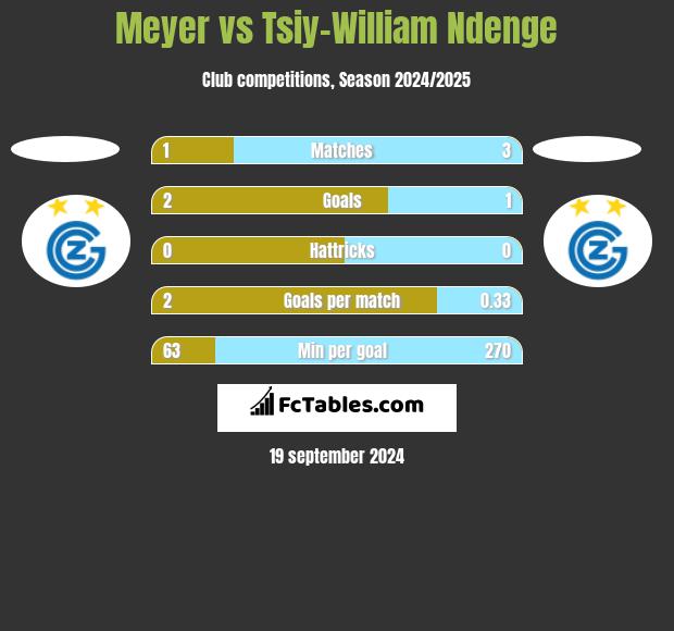 Meyer vs Tsiy-William Ndenge h2h player stats