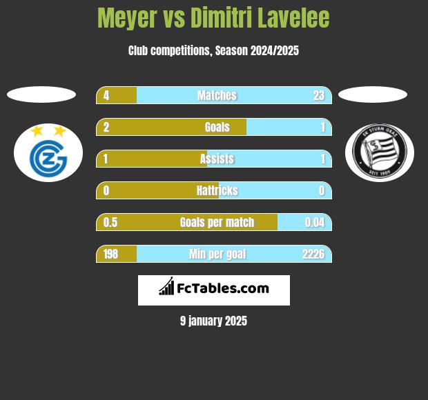 Meyer vs Dimitri Lavelee h2h player stats