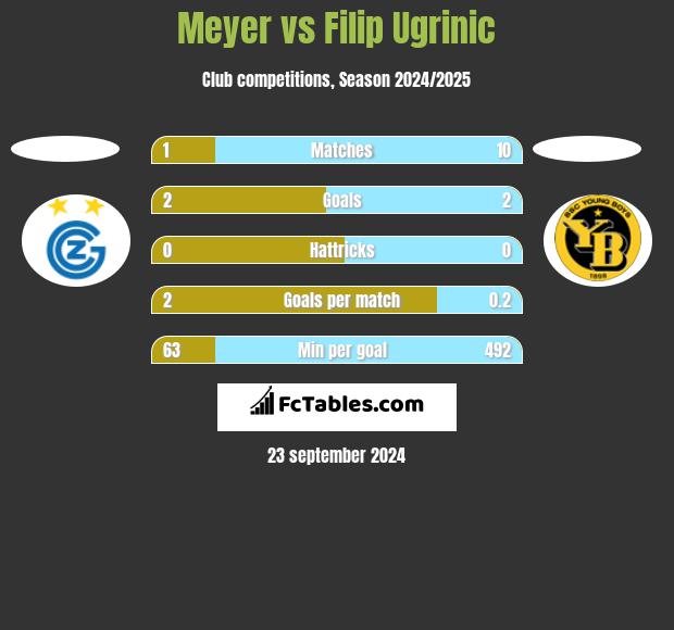 Meyer vs Filip Ugrinic h2h player stats