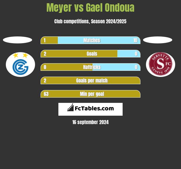 Meyer vs Gael Ondoua h2h player stats