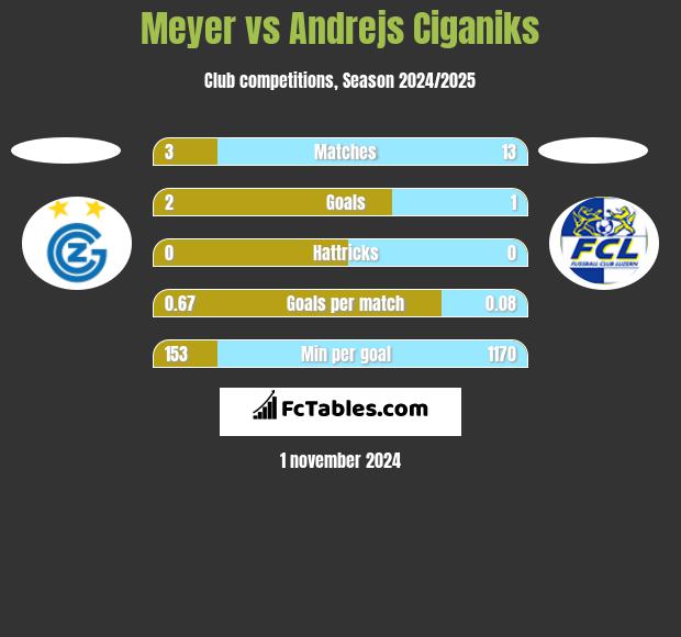 Meyer vs Andrejs Ciganiks h2h player stats