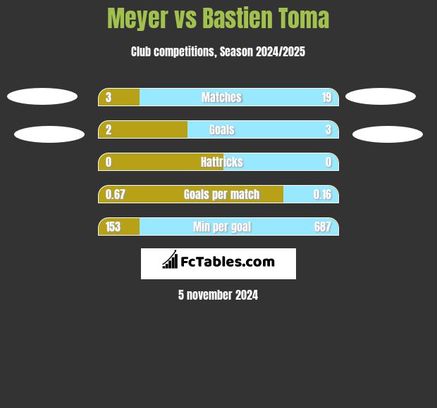 Meyer vs Bastien Toma h2h player stats