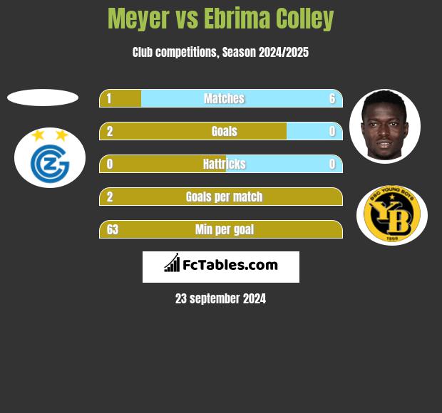 Meyer vs Ebrima Colley h2h player stats