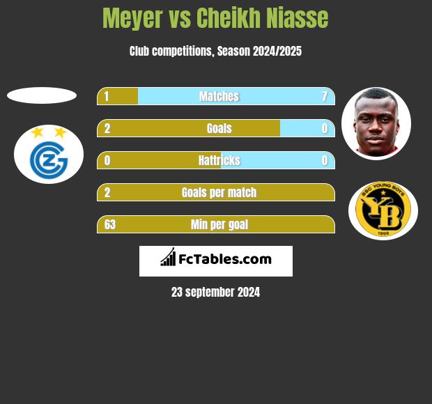 Meyer vs Cheikh Niasse h2h player stats