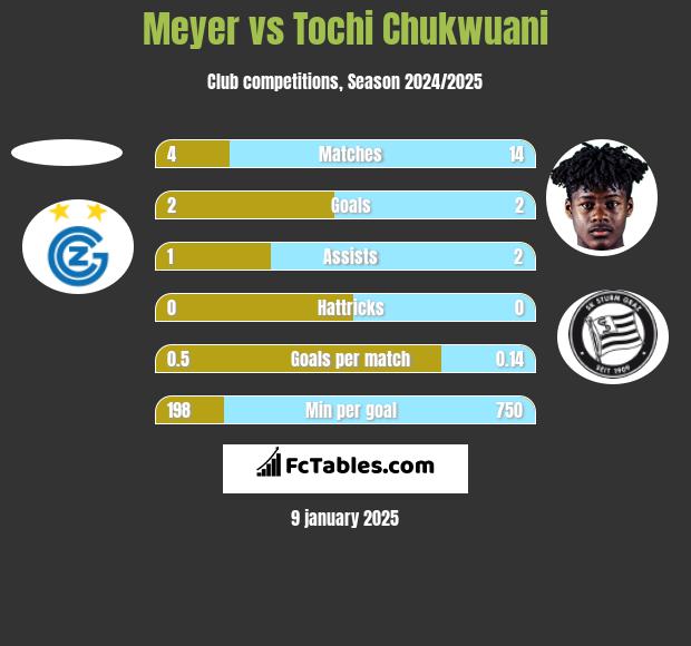 Meyer vs Tochi Chukwuani h2h player stats