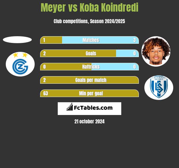 Meyer vs Koba Koindredi h2h player stats