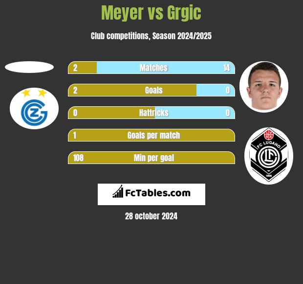 Meyer vs Grgic h2h player stats