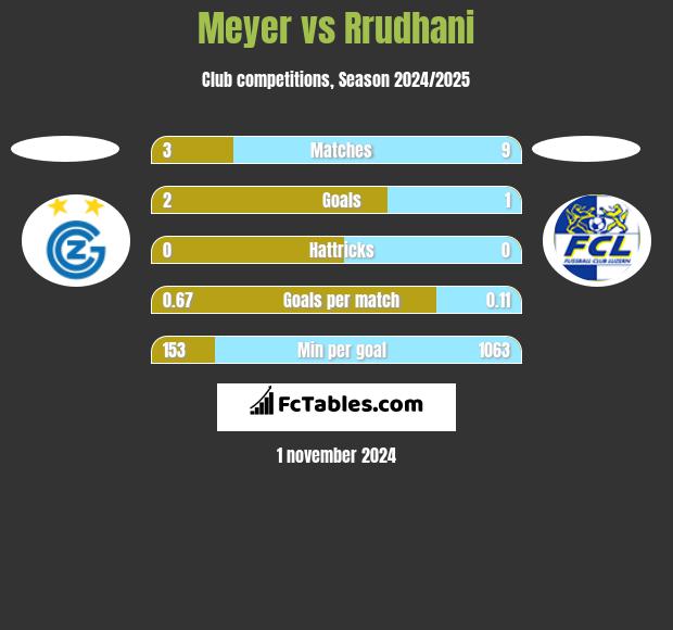 Meyer vs Rrudhani h2h player stats