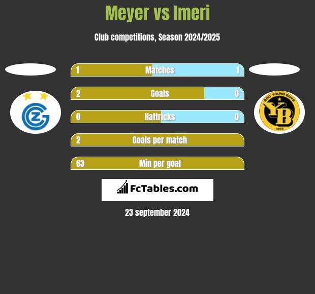 Meyer vs Imeri h2h player stats