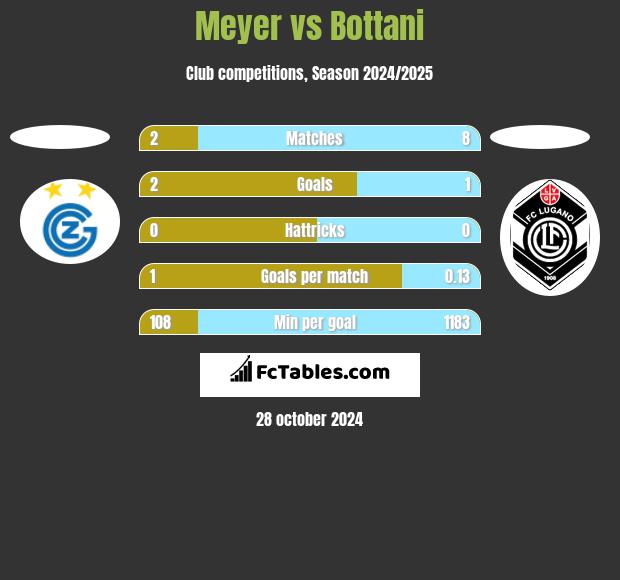 Meyer vs Bottani h2h player stats