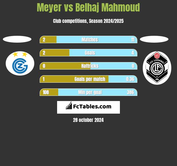 Meyer vs Belhaj Mahmoud h2h player stats