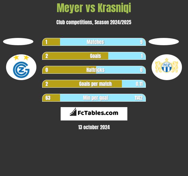 Meyer vs Krasniqi h2h player stats