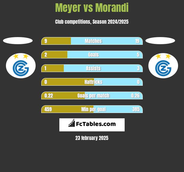 Meyer vs Morandi h2h player stats