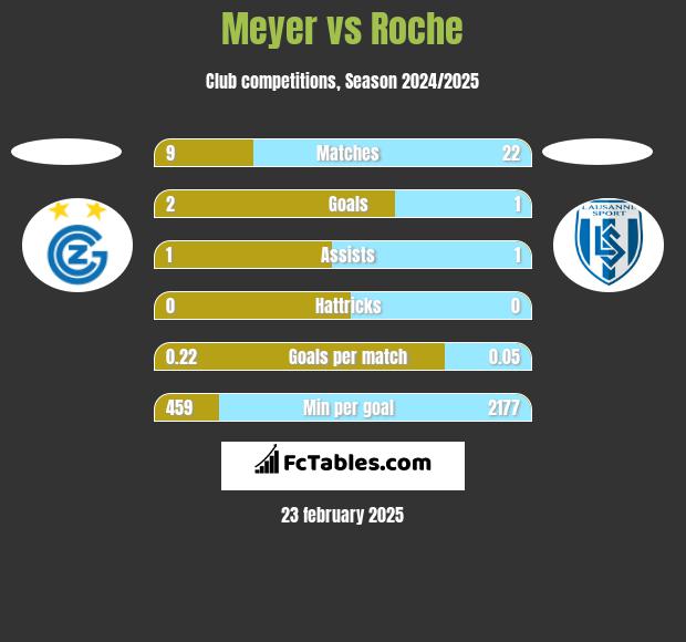 Meyer vs Roche h2h player stats