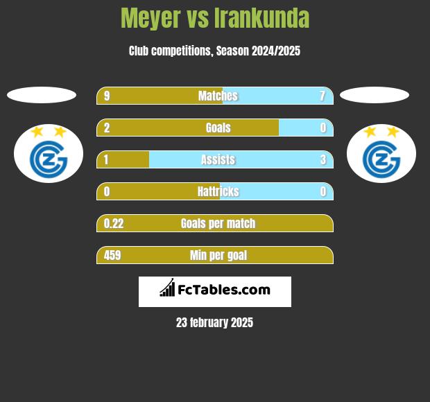 Meyer vs Irankunda h2h player stats