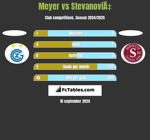 Meyer vs StevanoviÄ‡ h2h player stats