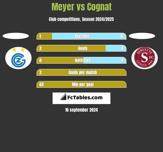 Meyer vs Cognat h2h player stats