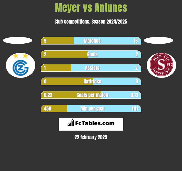 Meyer vs Antunes h2h player stats