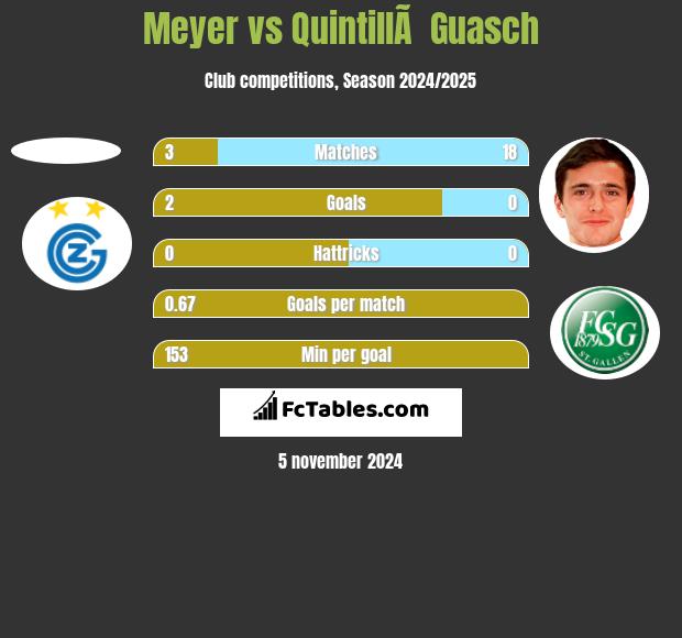 Meyer vs QuintillÃ  Guasch h2h player stats