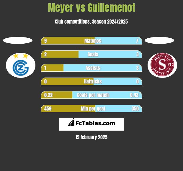 Meyer vs Guillemenot h2h player stats