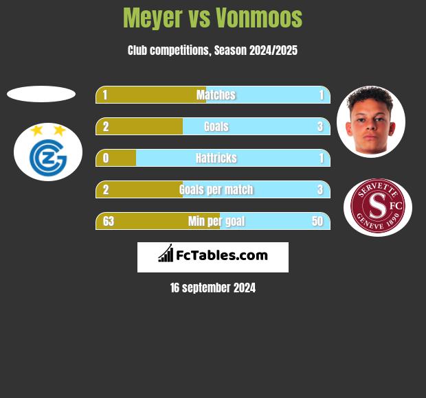 Meyer vs Vonmoos h2h player stats