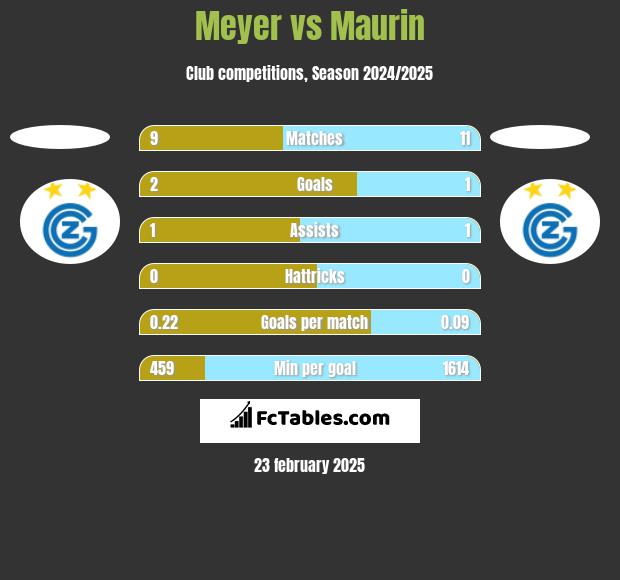 Meyer vs Maurin h2h player stats