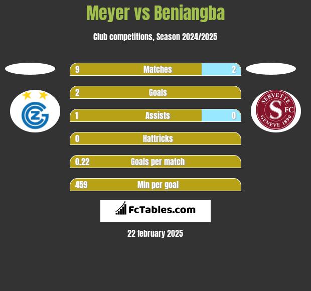 Meyer vs Beniangba h2h player stats