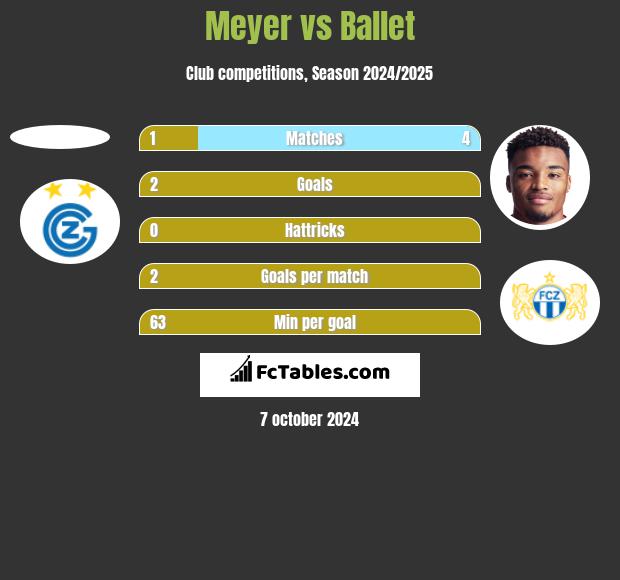 Meyer vs Ballet h2h player stats