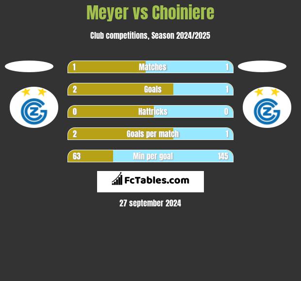 Meyer vs Choiniere h2h player stats