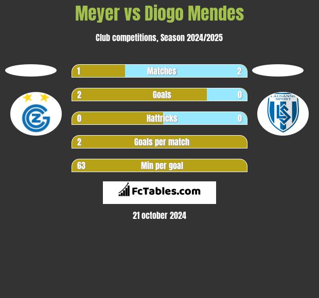 Meyer vs Diogo Mendes h2h player stats