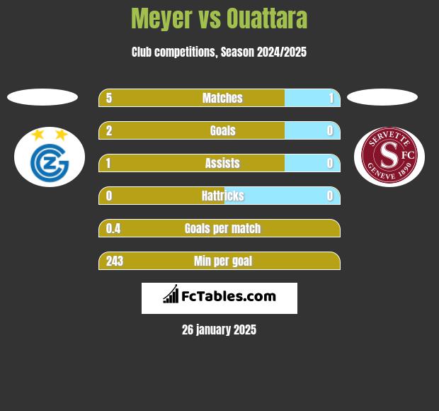 Meyer vs Ouattara h2h player stats