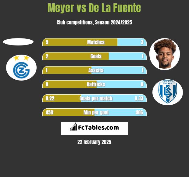 Meyer vs De La Fuente h2h player stats