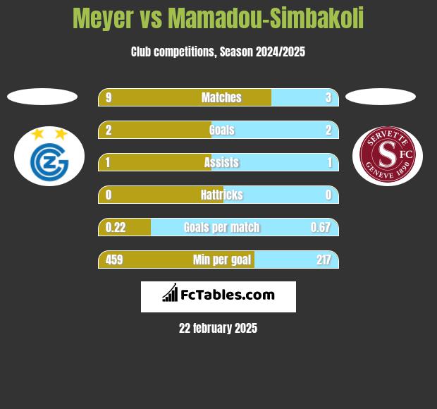 Meyer vs Mamadou-Simbakoli h2h player stats