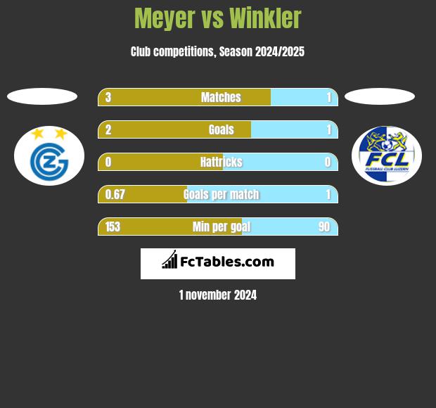 Meyer vs Winkler h2h player stats