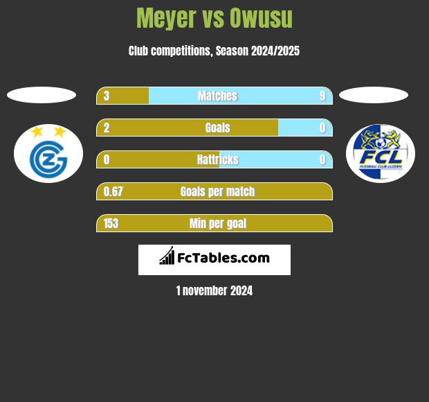 Meyer vs Owusu h2h player stats