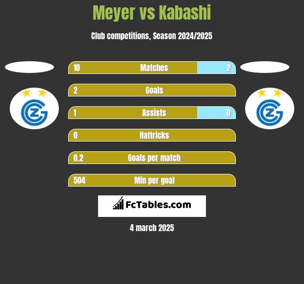 Meyer vs Kabashi h2h player stats