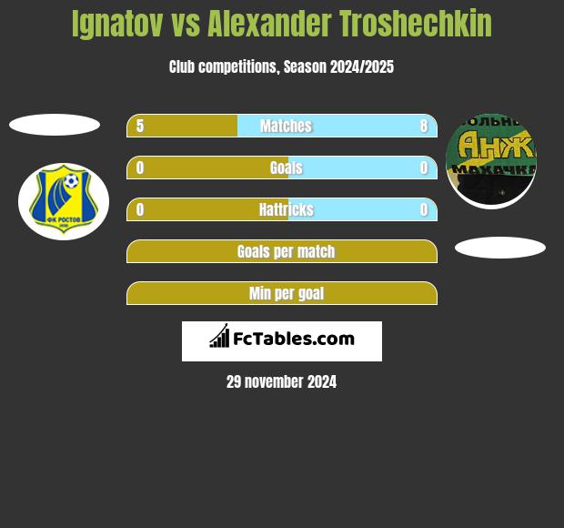 Ignatov vs Alexander Troshechkin h2h player stats